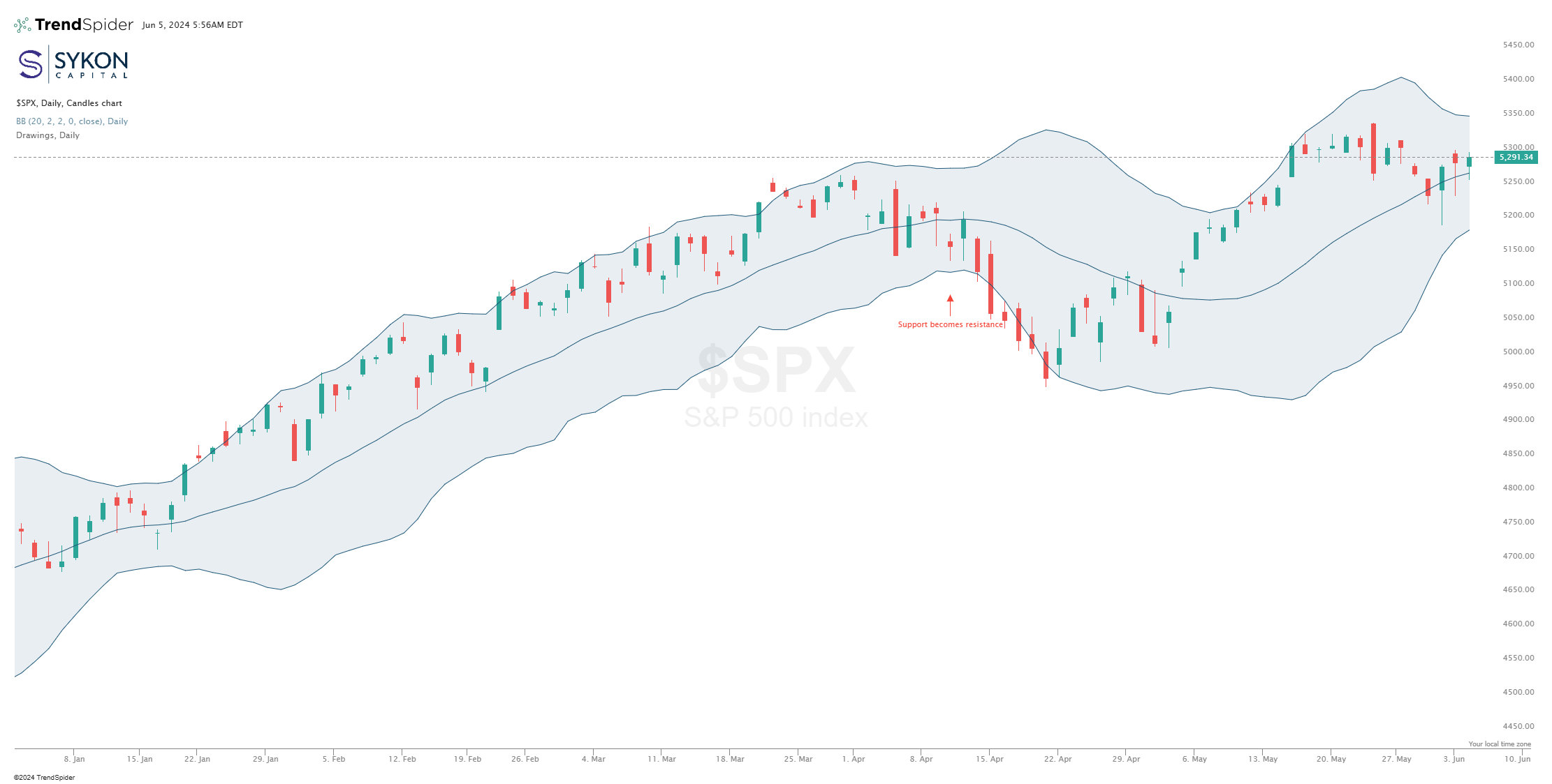 SPX Daily 6-4-24