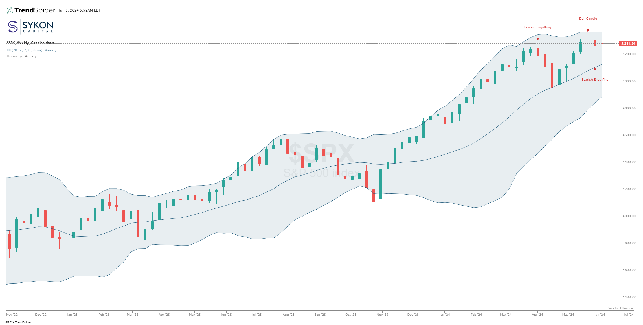 SPX Weekly 6-4-24