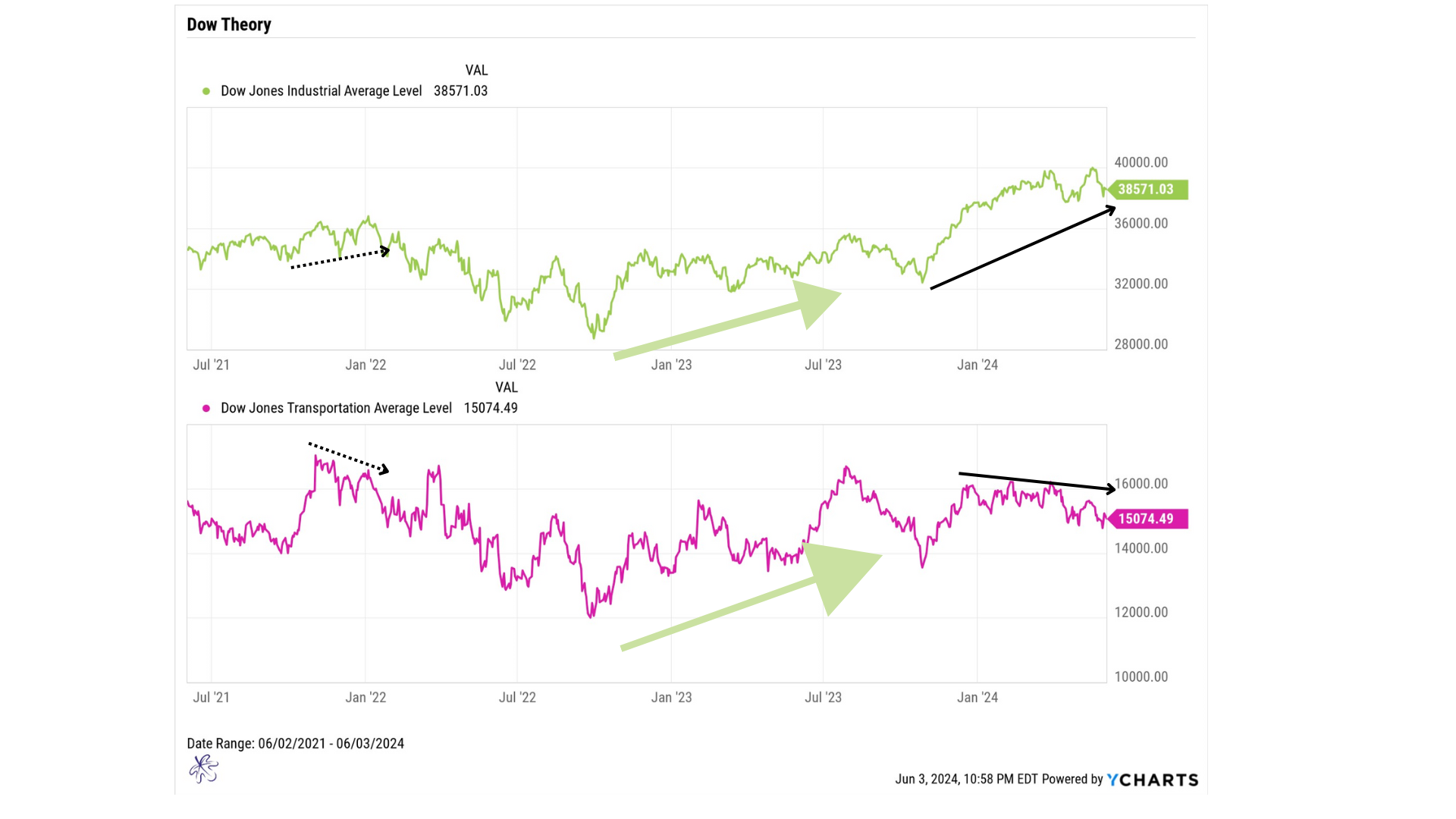 Dow tHeory 6-8-24