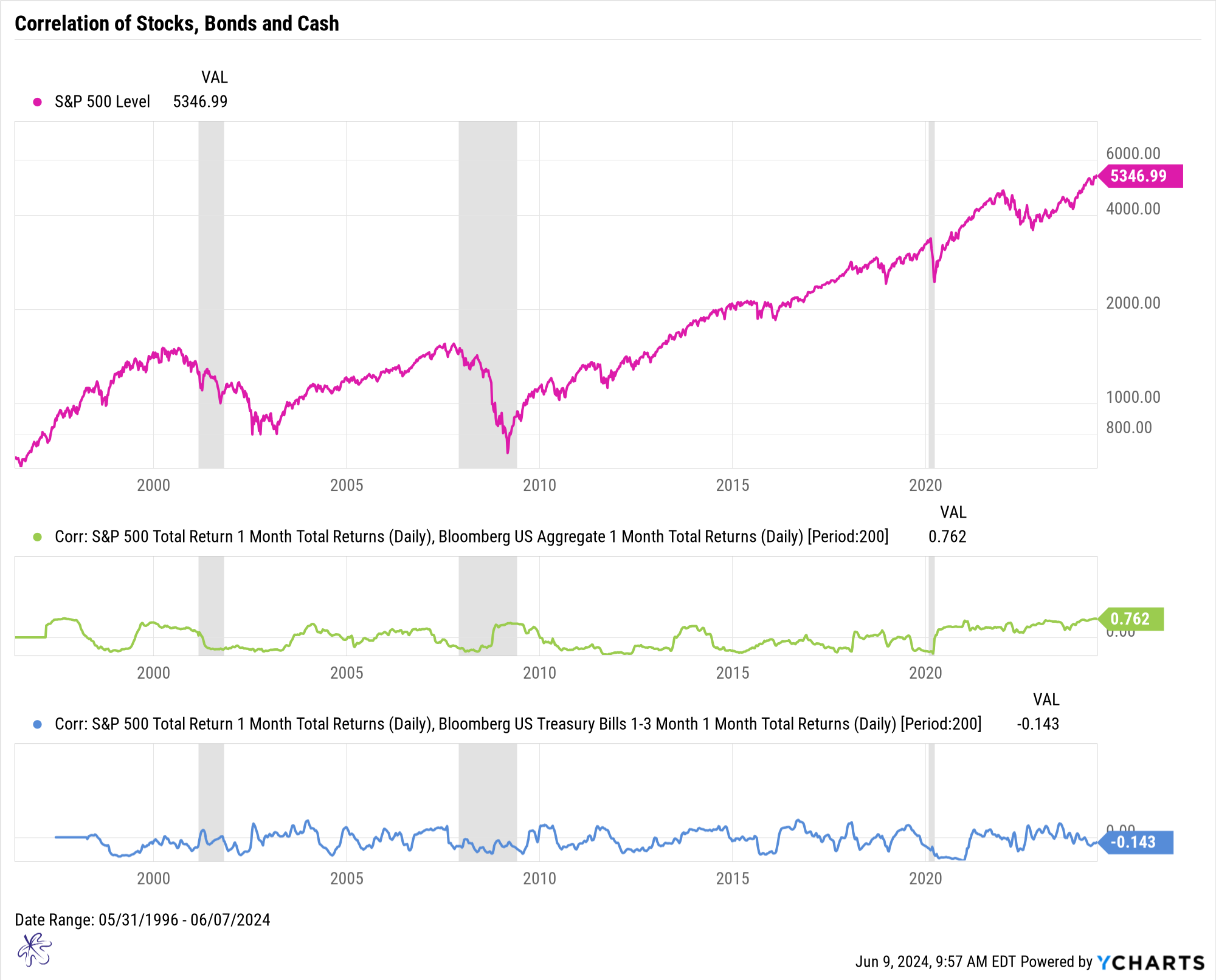 Correlation and stocks 6-11-24