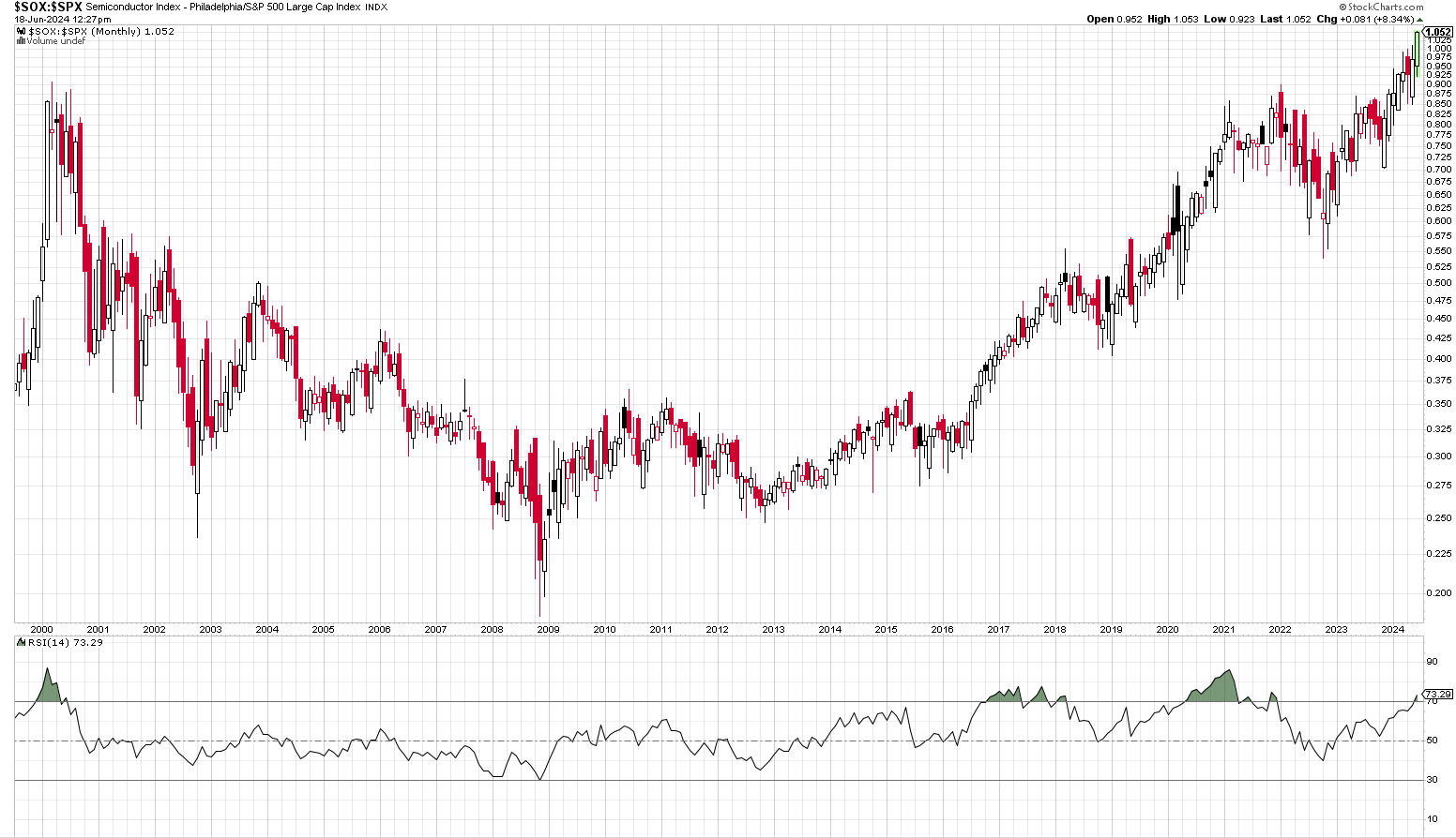 sox-sox w  rsi 