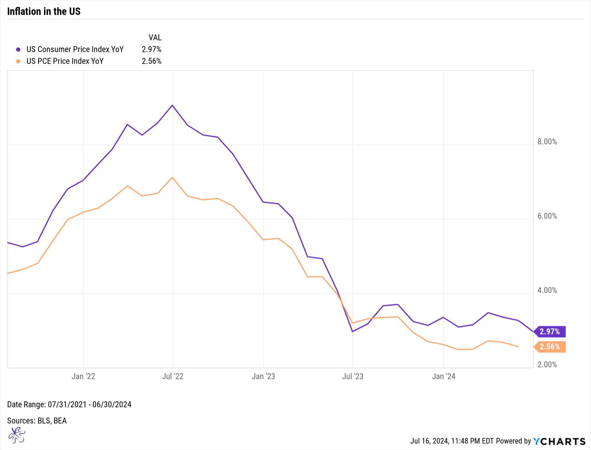 CPI PCE YoY