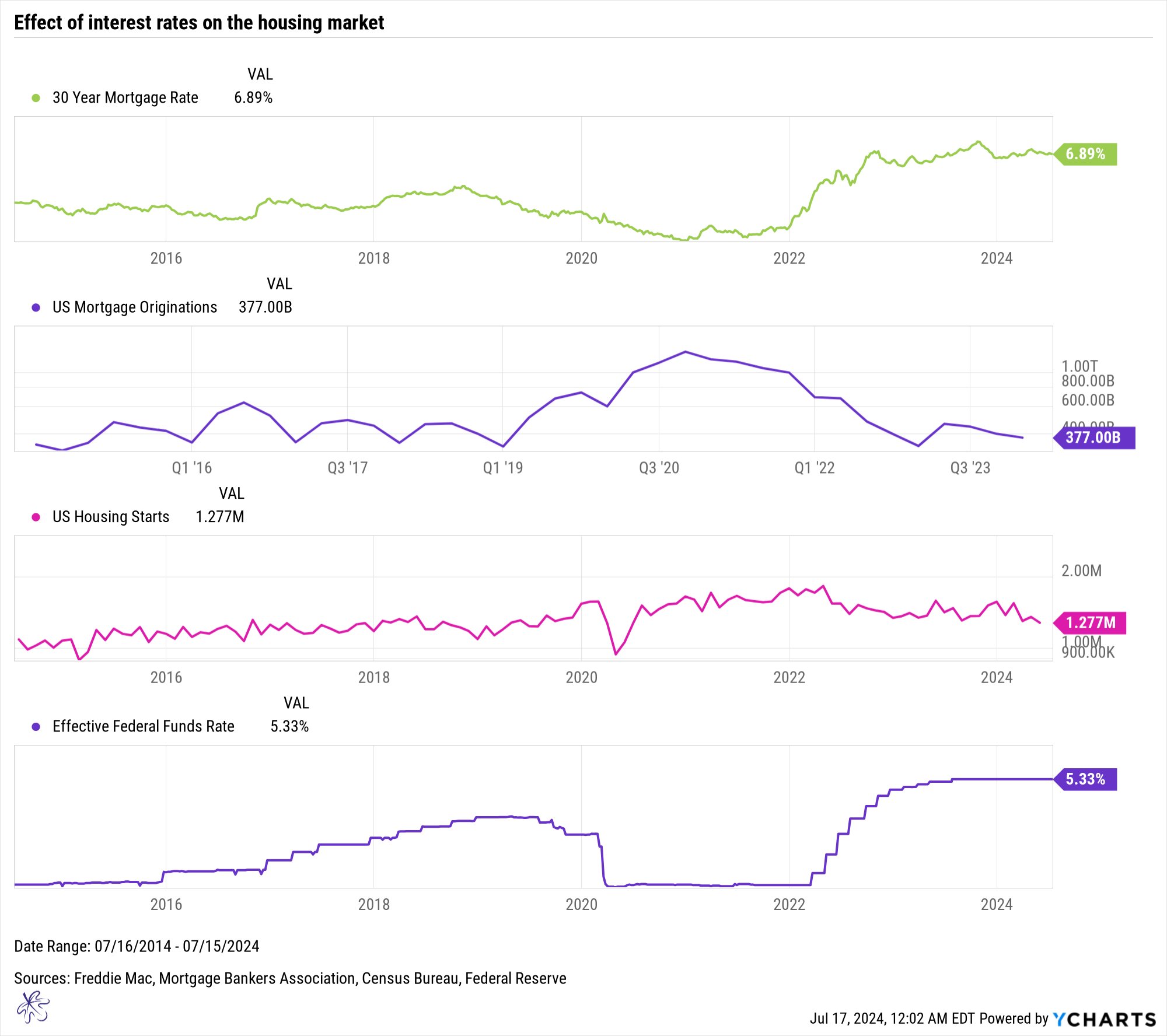 Housing data and rates