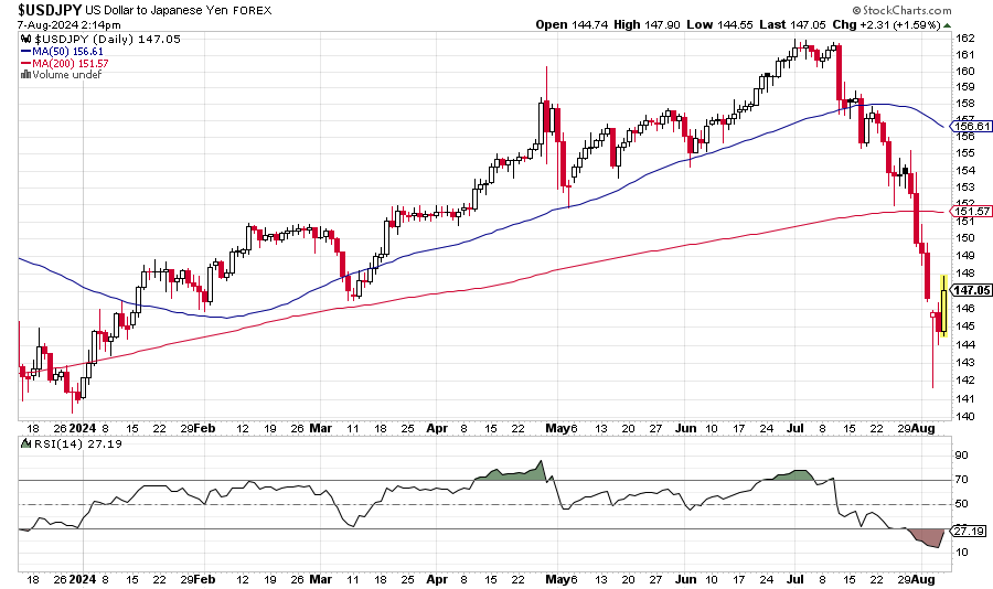 USD JPY 8-7-24