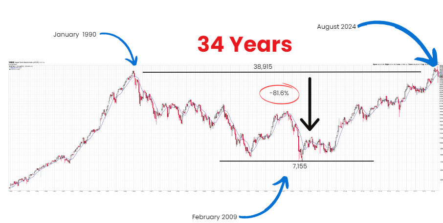 Nikkei drawdown