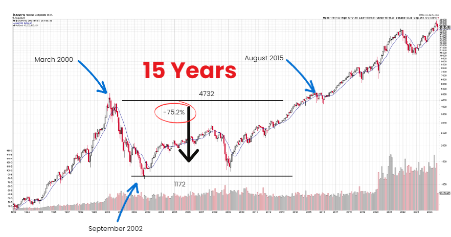 NaSDAQ DRAWDOWN