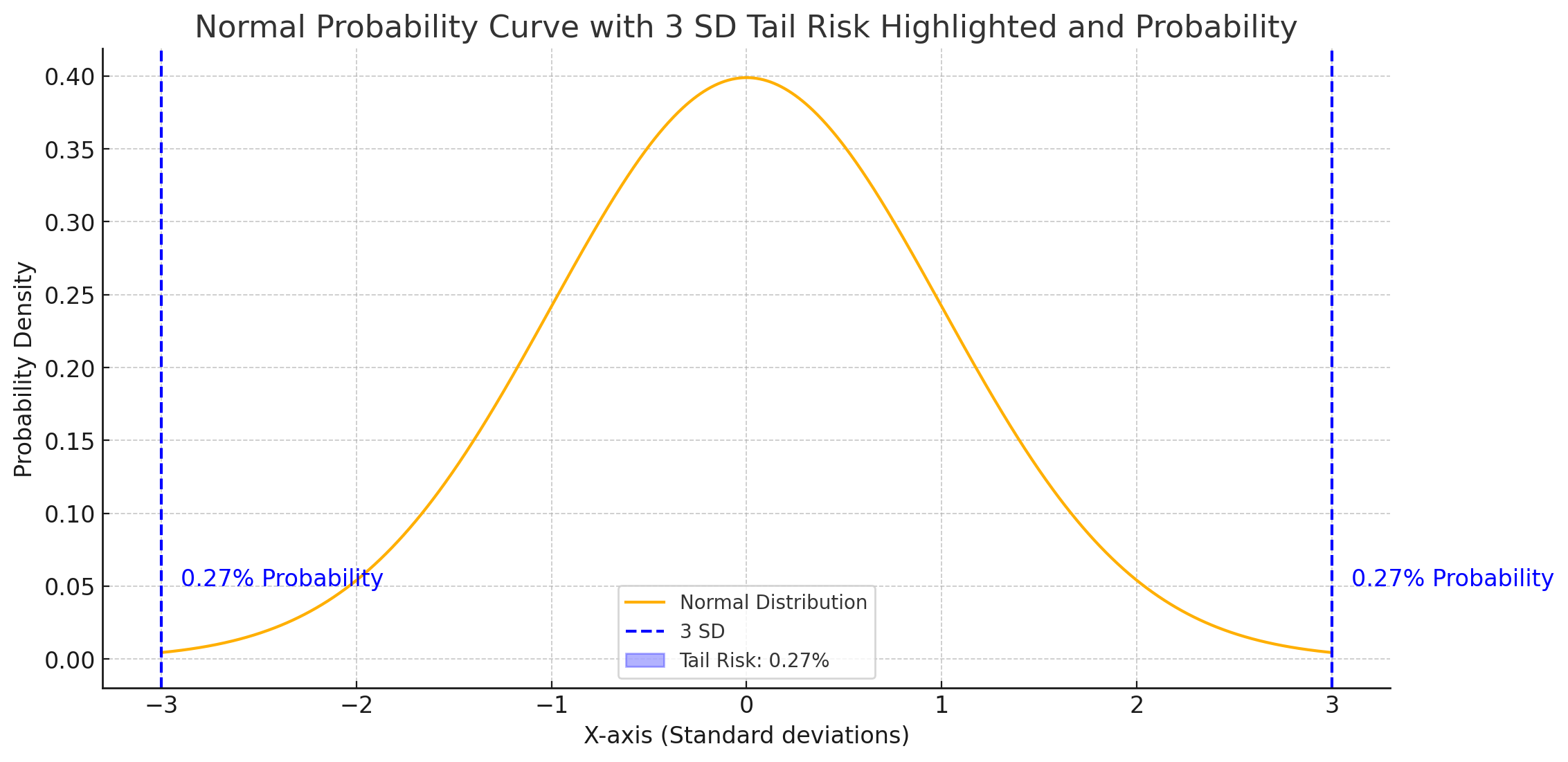 Normal Curve