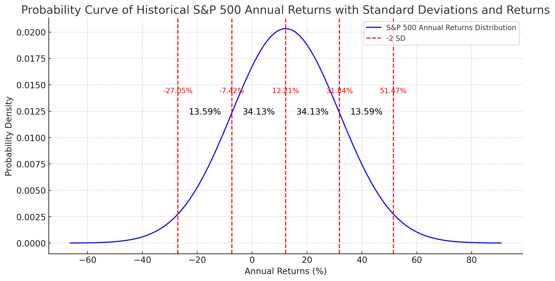 SPX dist nromal curve