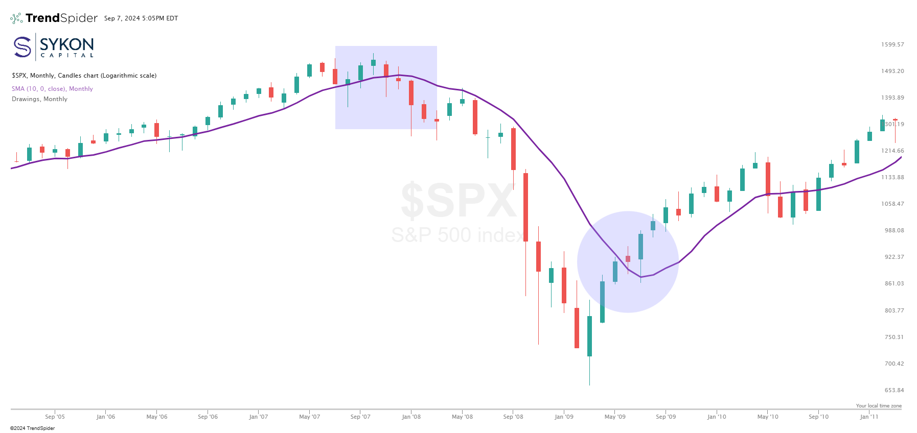 SPX w annotation SMA