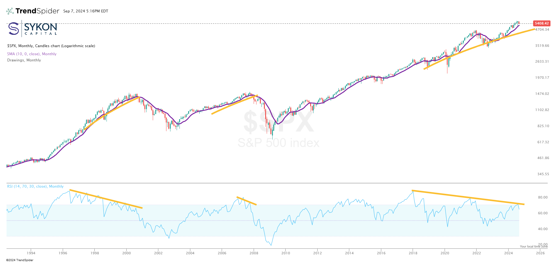 SPX Divergance