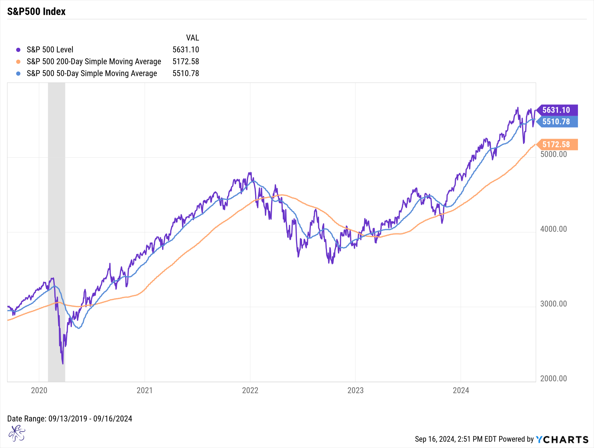 SPX w 50 &amp; 200