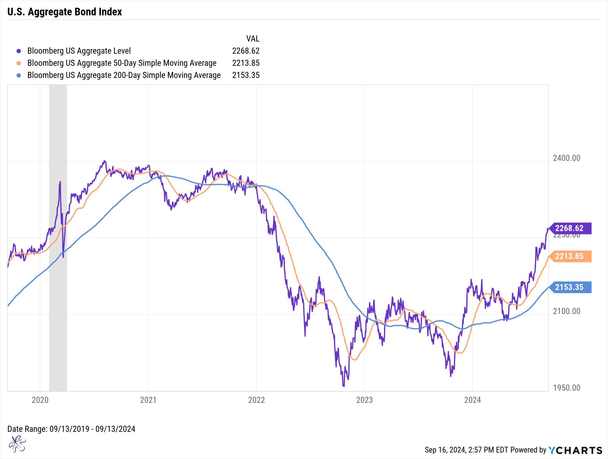 bond w 50 &amp; 200