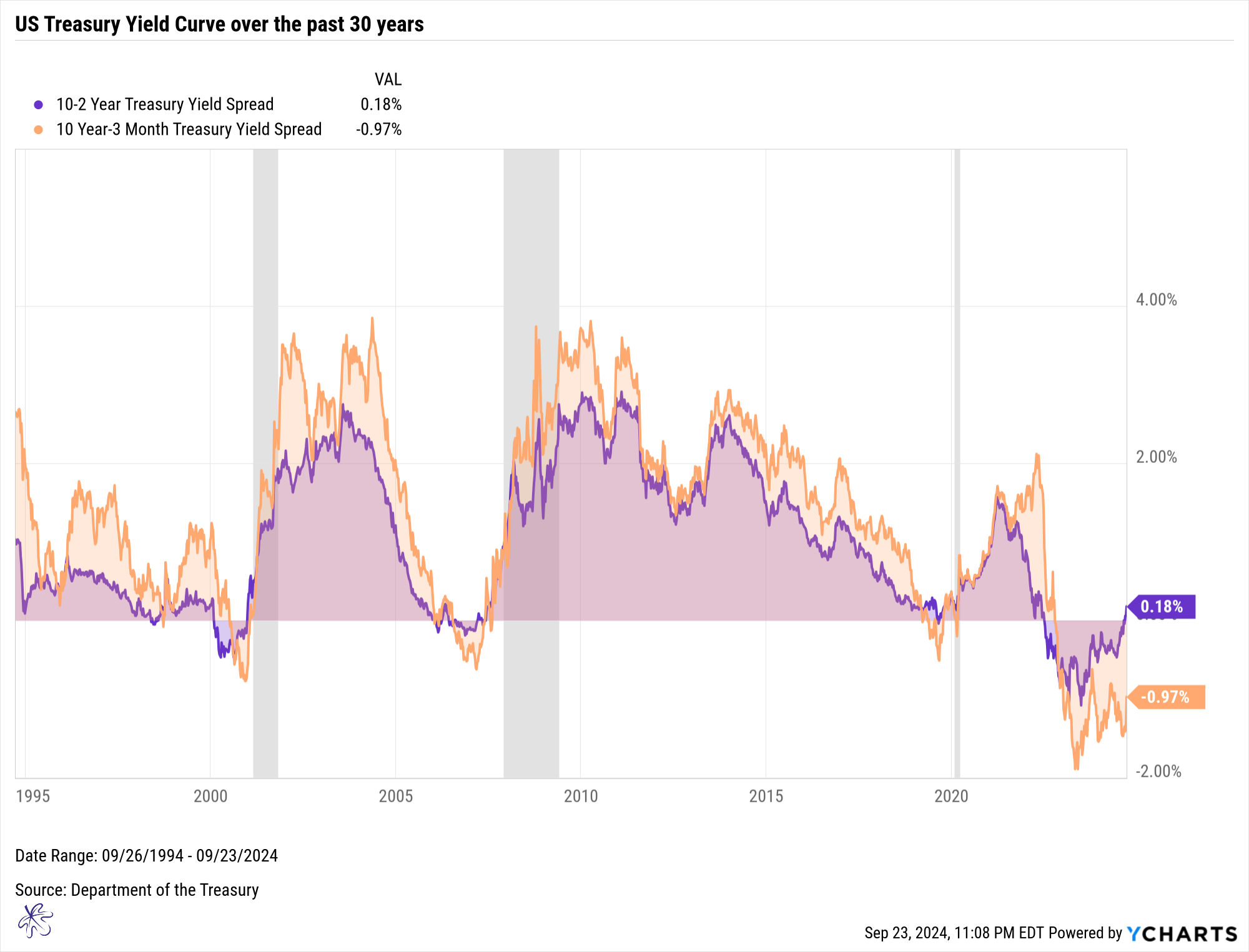 30 years of Yield Curve