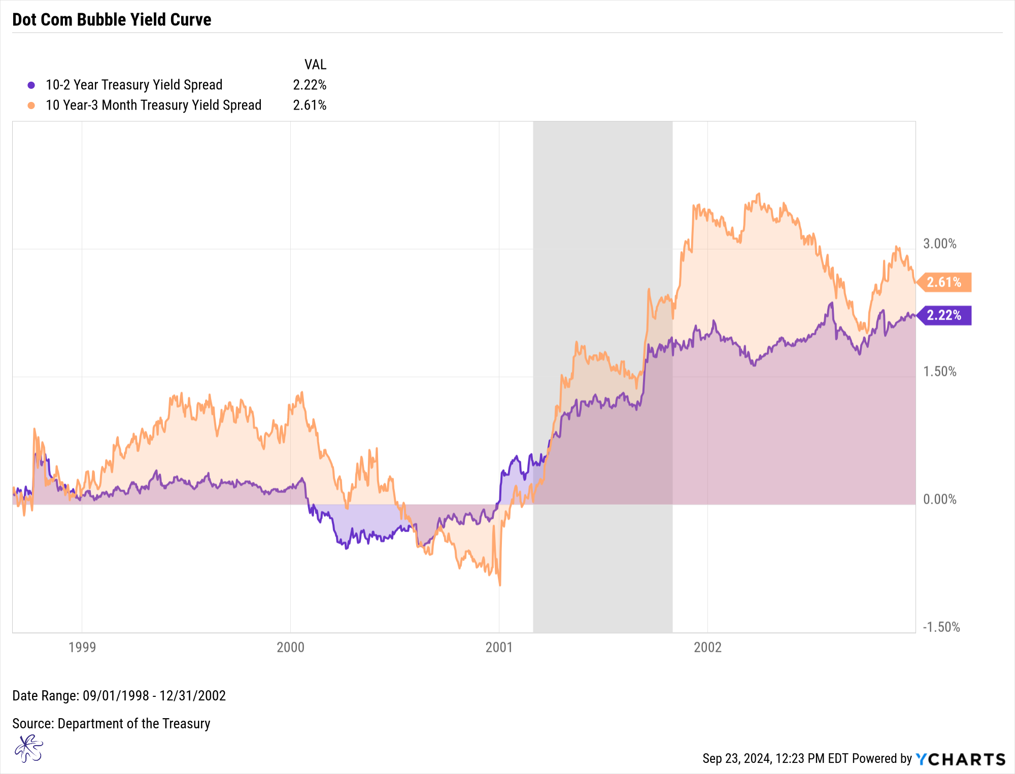 Dot Com Yield Curve