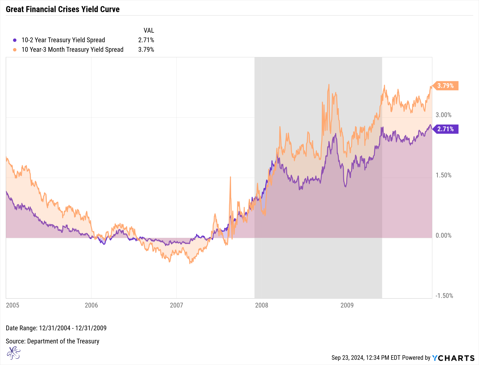 GFC Yield Curve