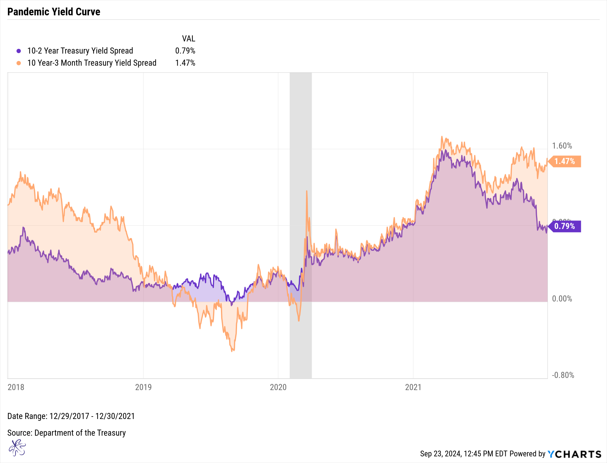 Pandemic Yield Curve