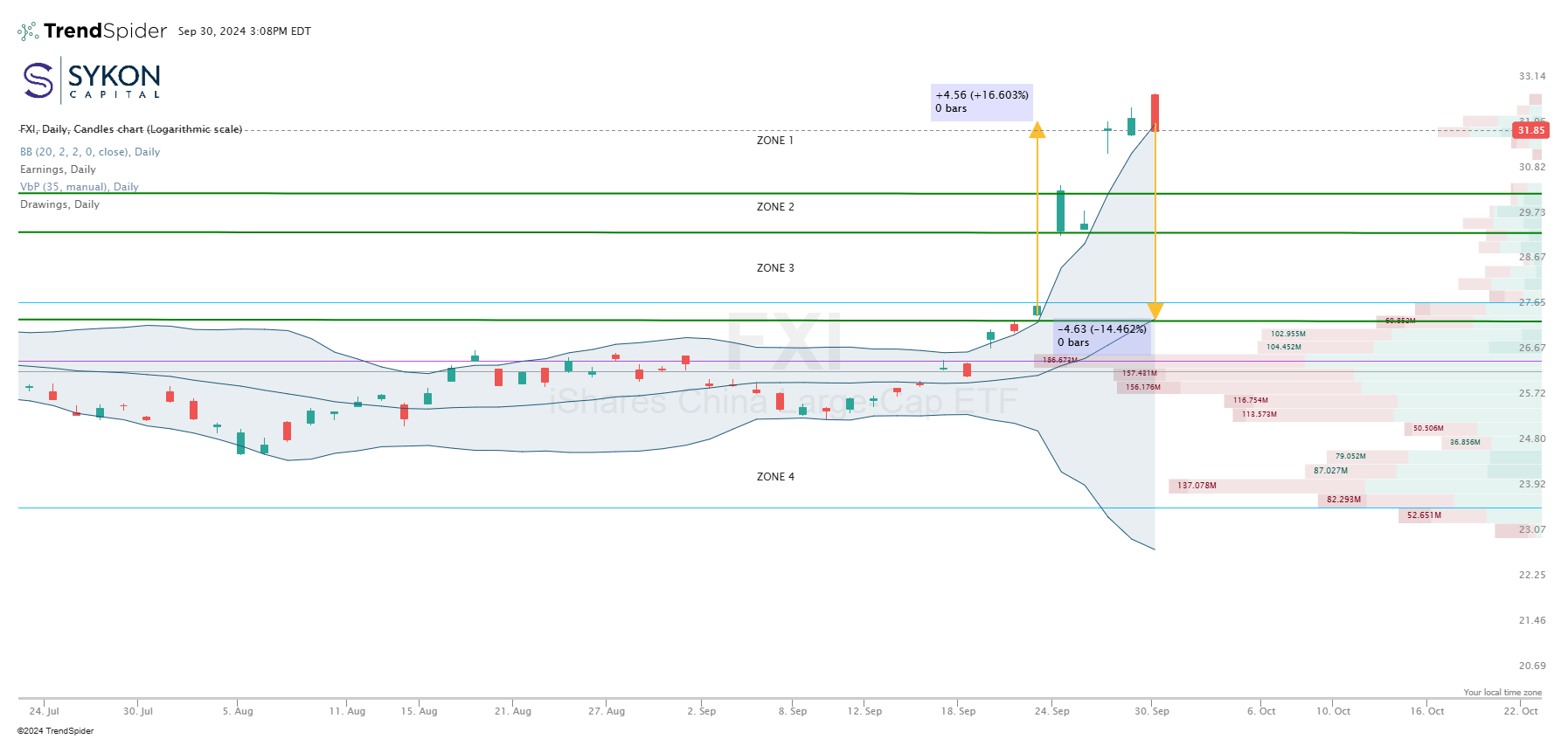 FXI w Volume