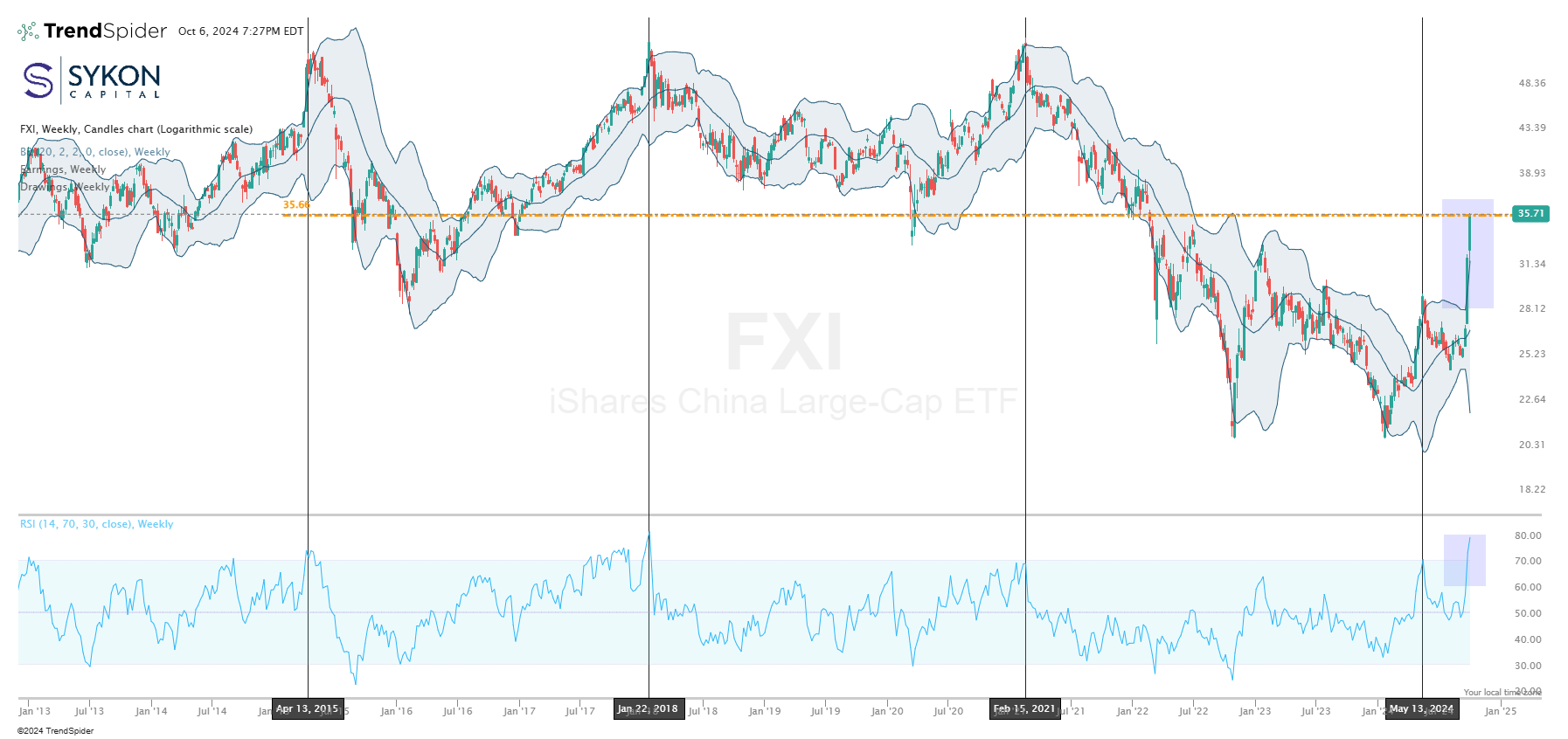 FXI Weekly