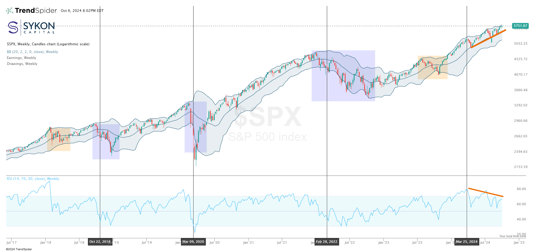 SPX Weekly w dates