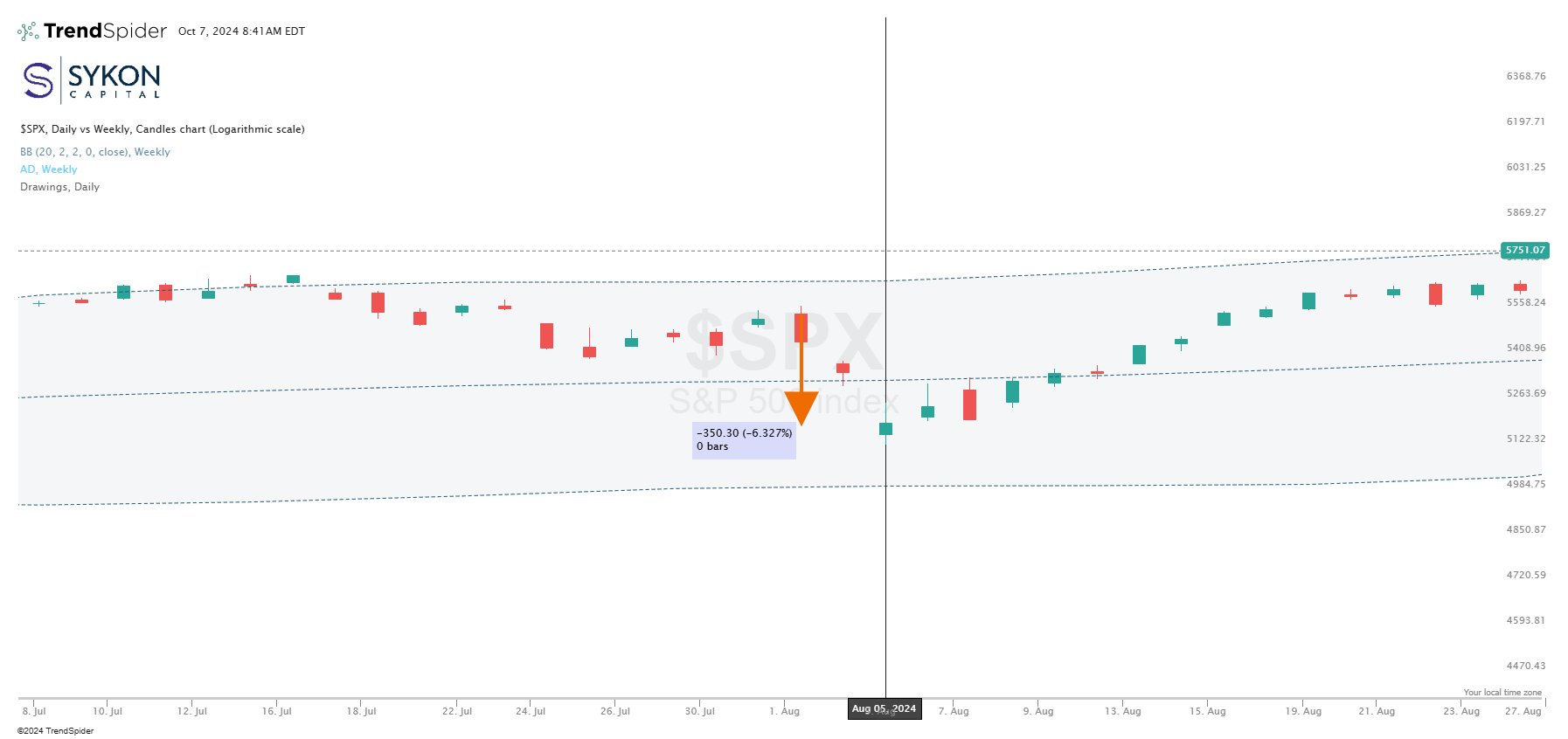 SPX on Aug 5