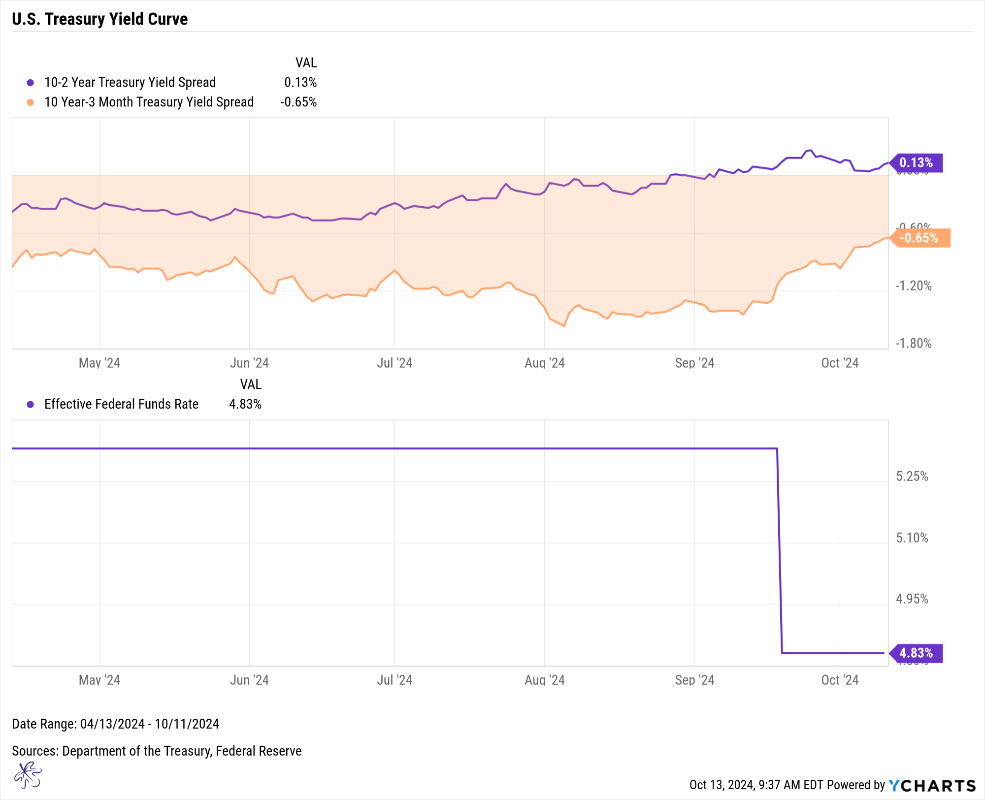 US Treasury Yield Curve and effective federal funds rate