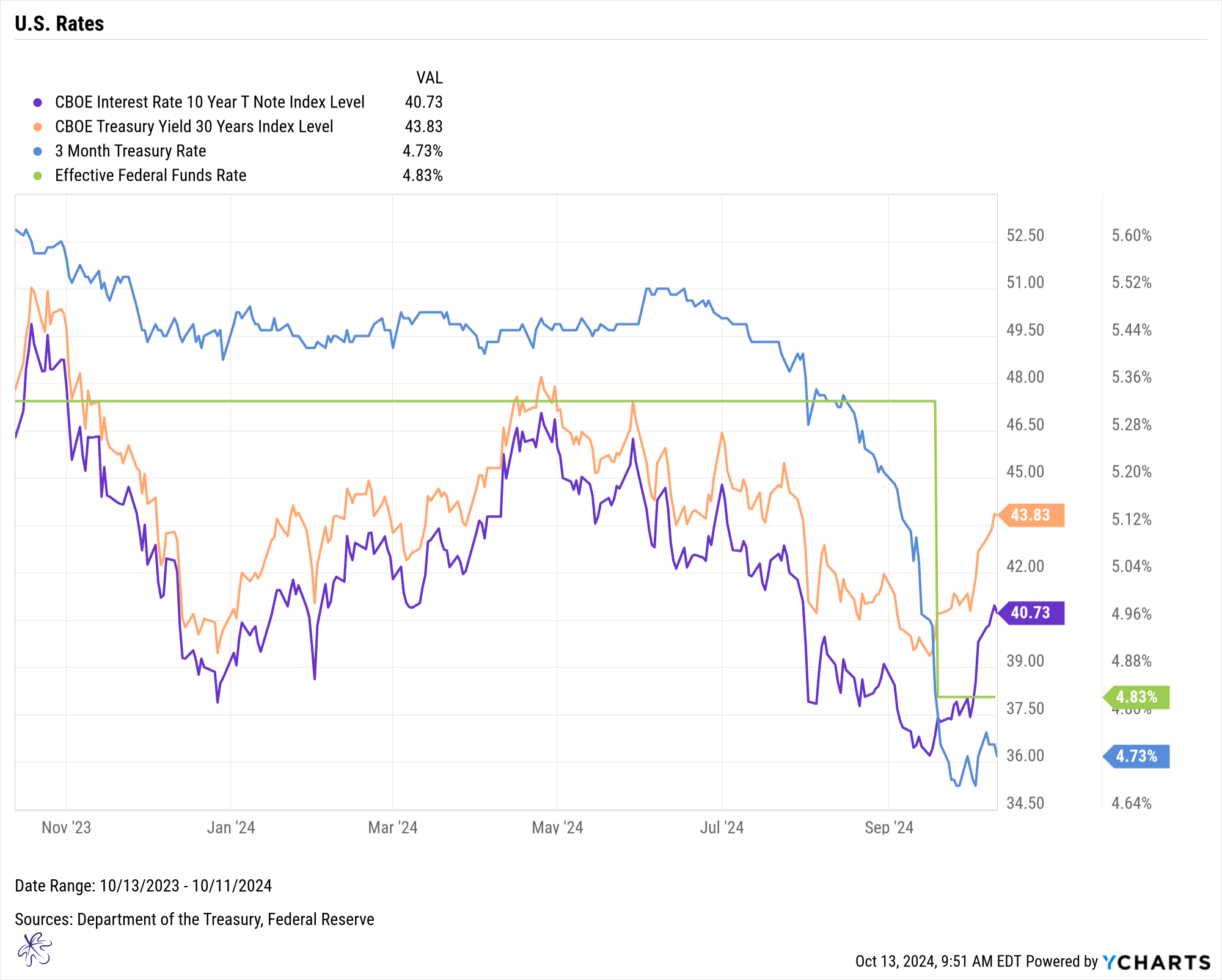 10 year, 30 year and 3 month treasury yields