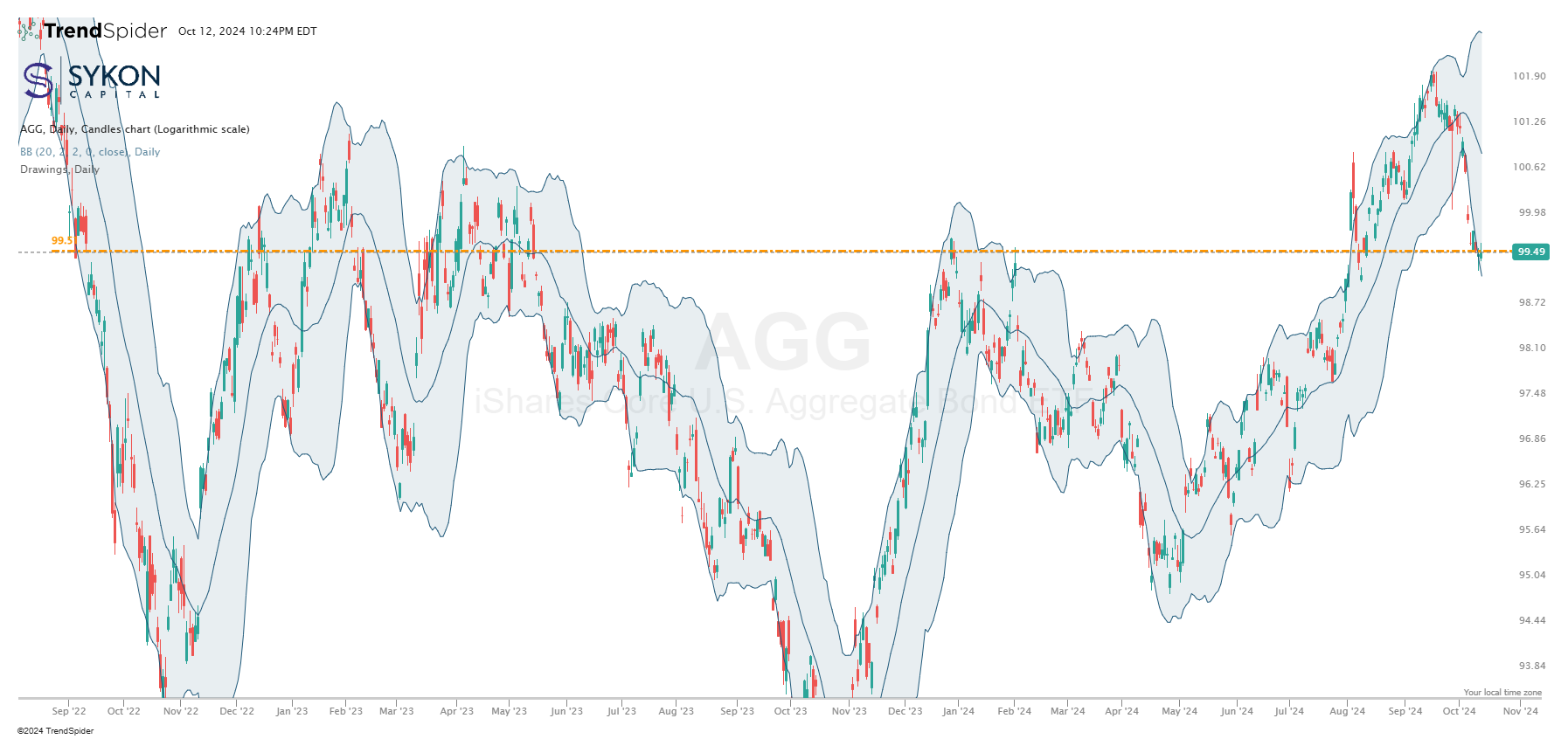 AGG ETF price chart