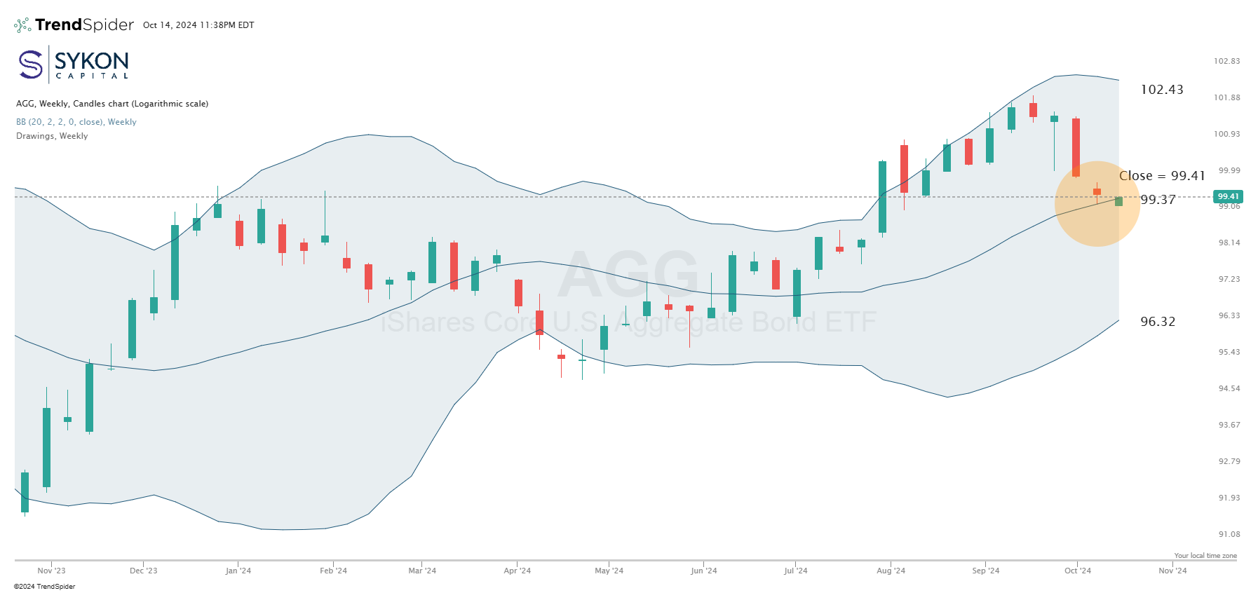 AGG ETF with Bollinger Band levels