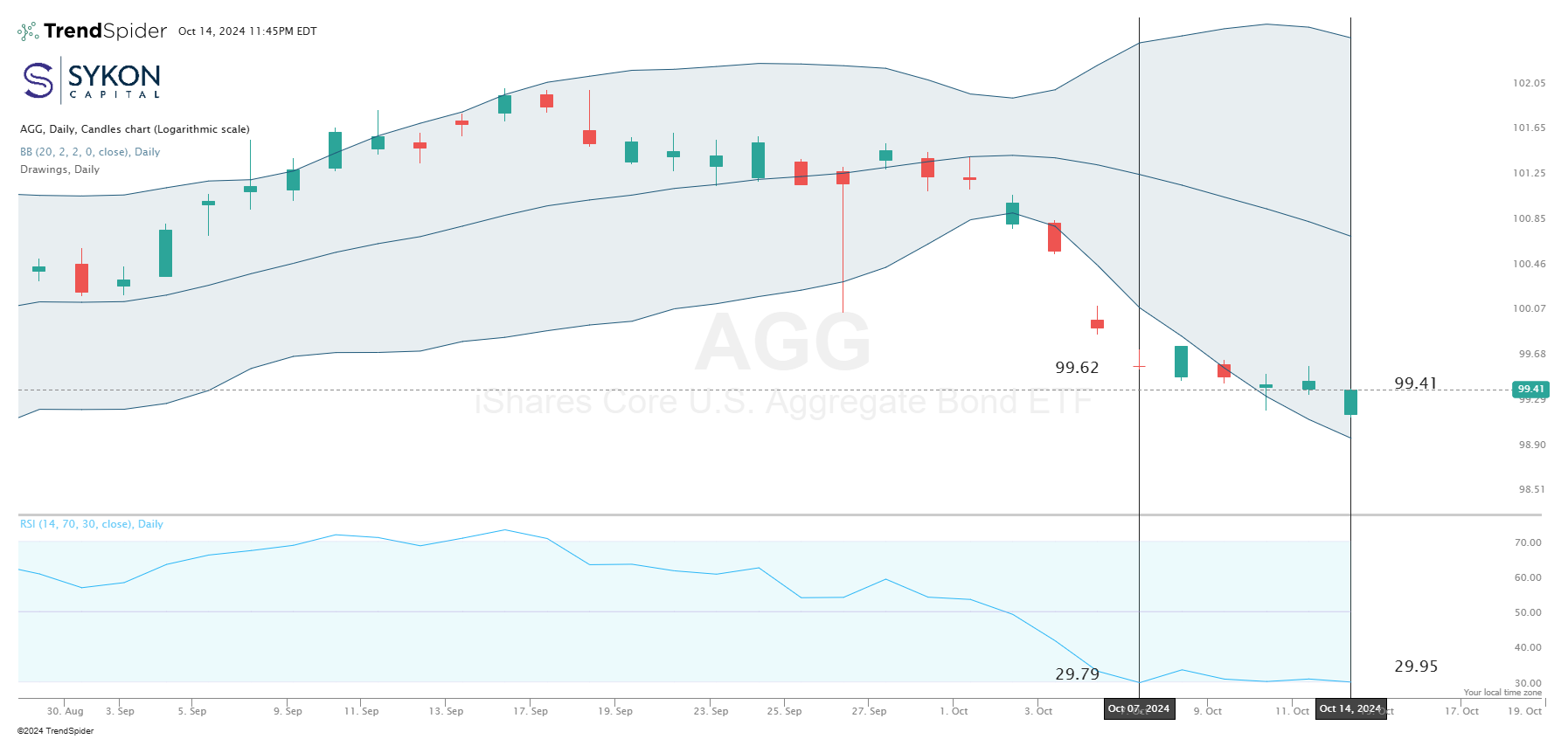 Agg Bullish RSI divergence 