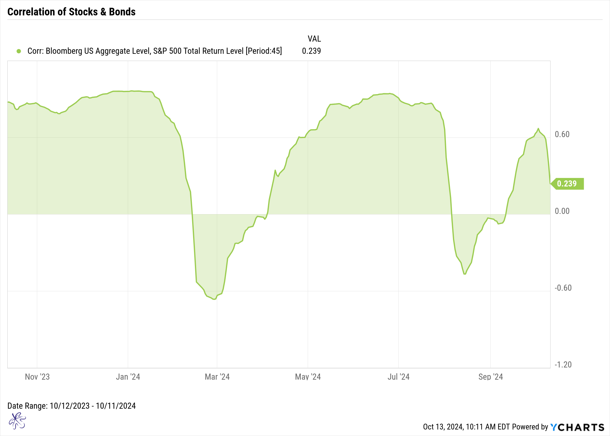 Stock and Bond Correlation 