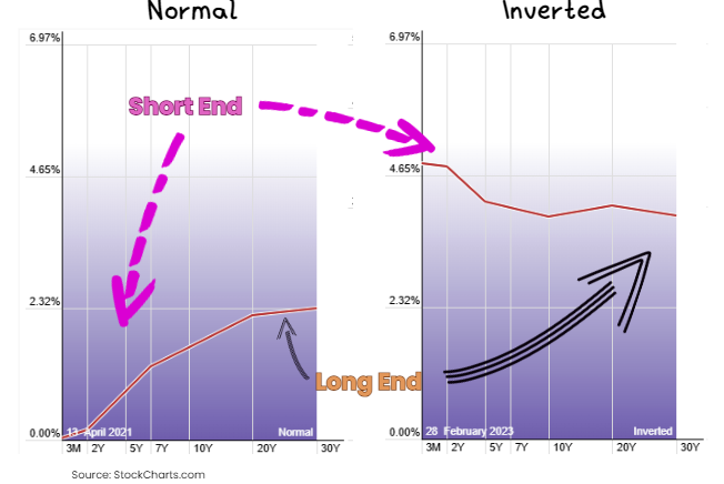 normal vs inverted