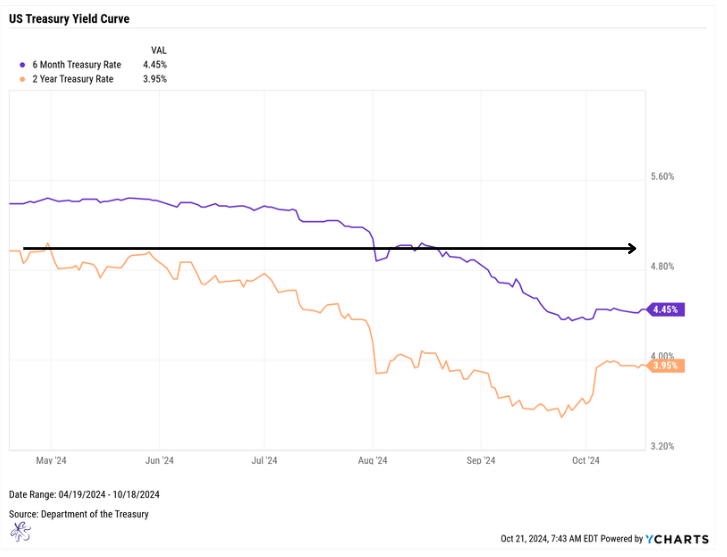 tight spreads across the curve