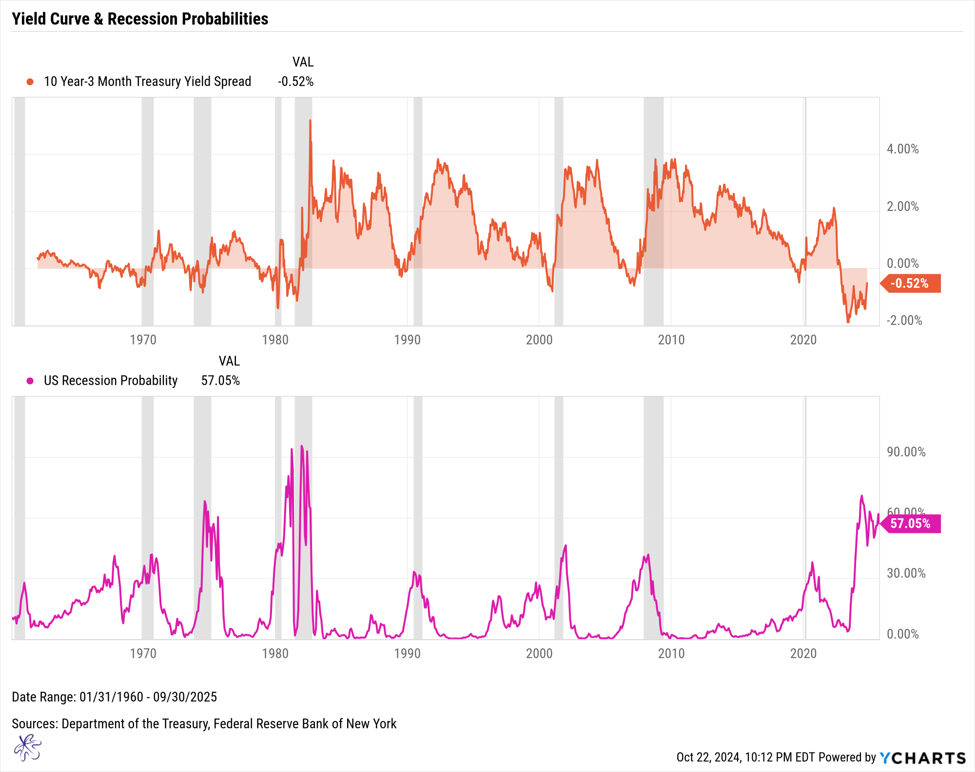 US Treasury Yield Curve