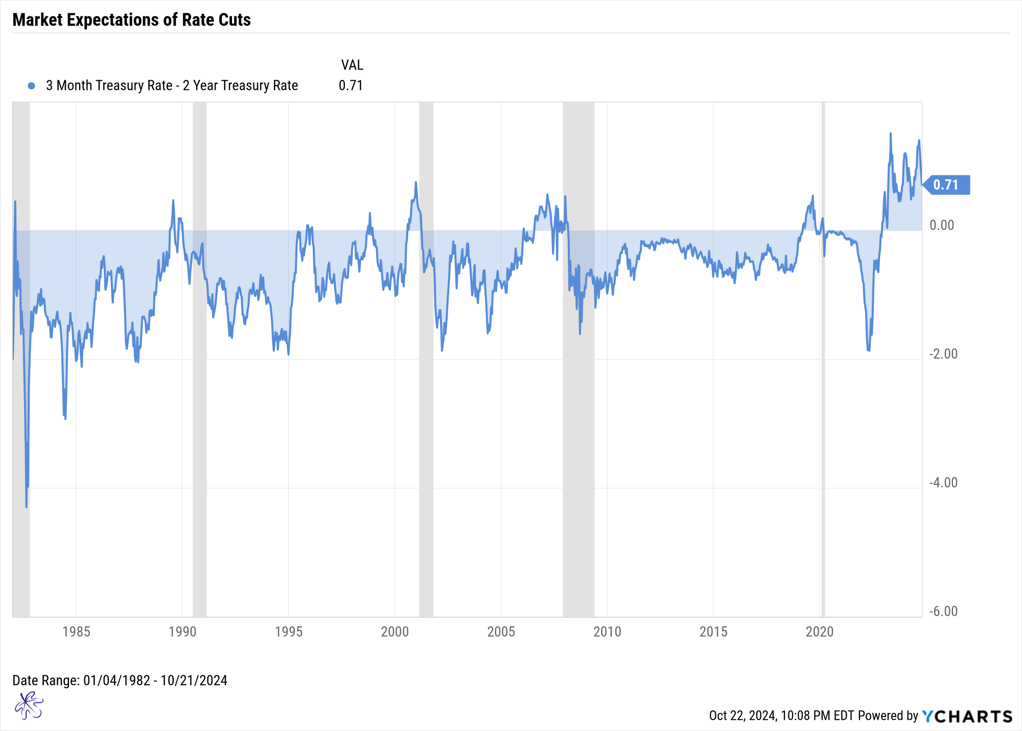 3 month Treasury minus 2 year Treasury