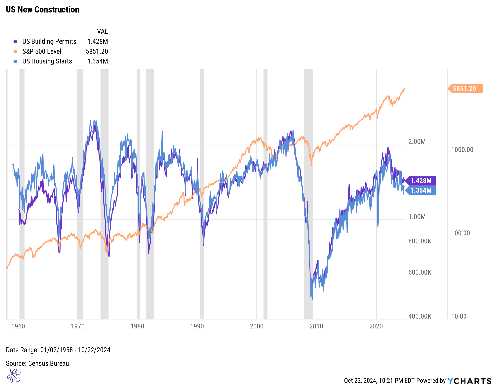 US Building Permits and US Housing Starts and the S&P 500 Index