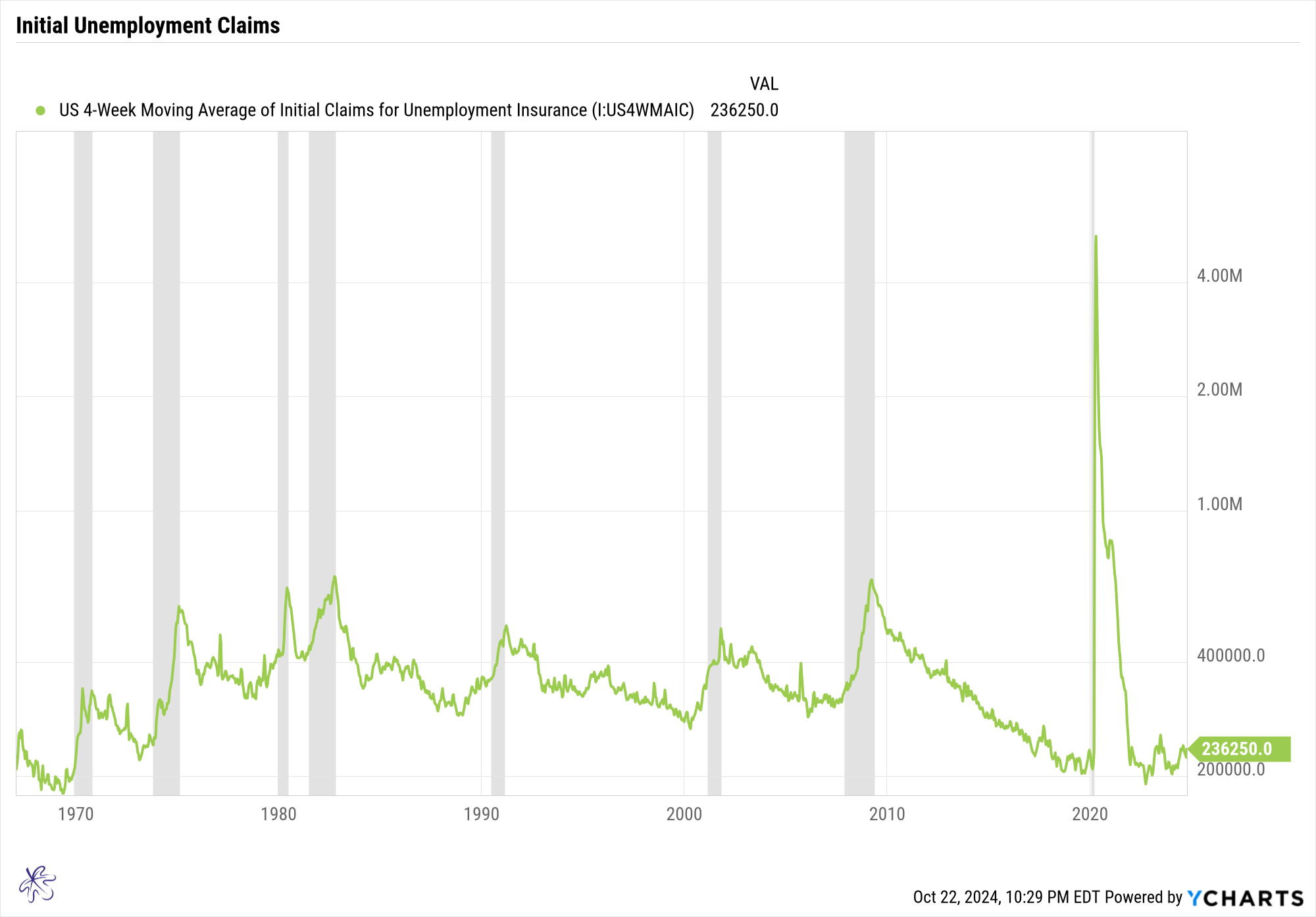 4 week moving average of initial unemployment claims