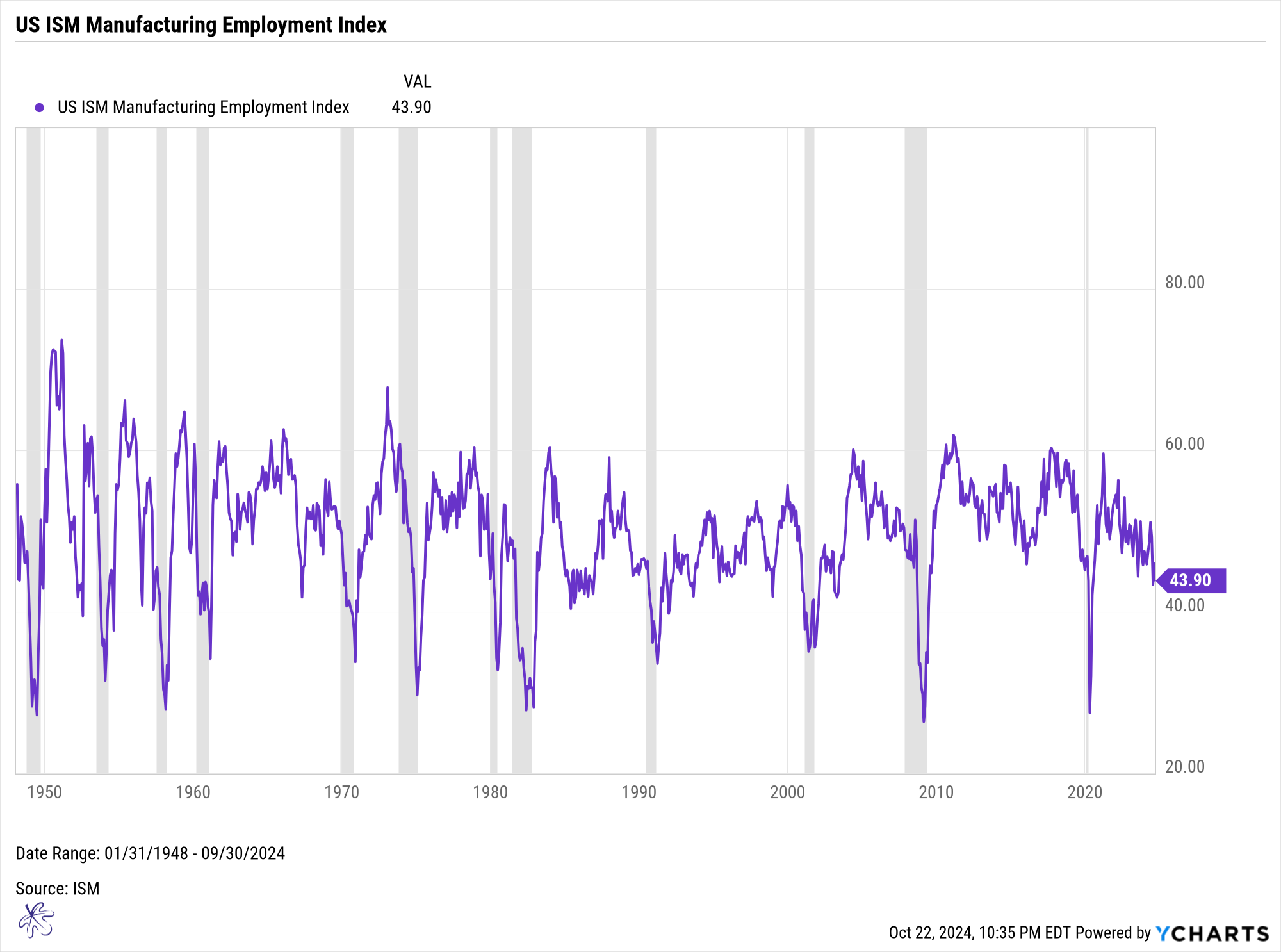 ISM Employment