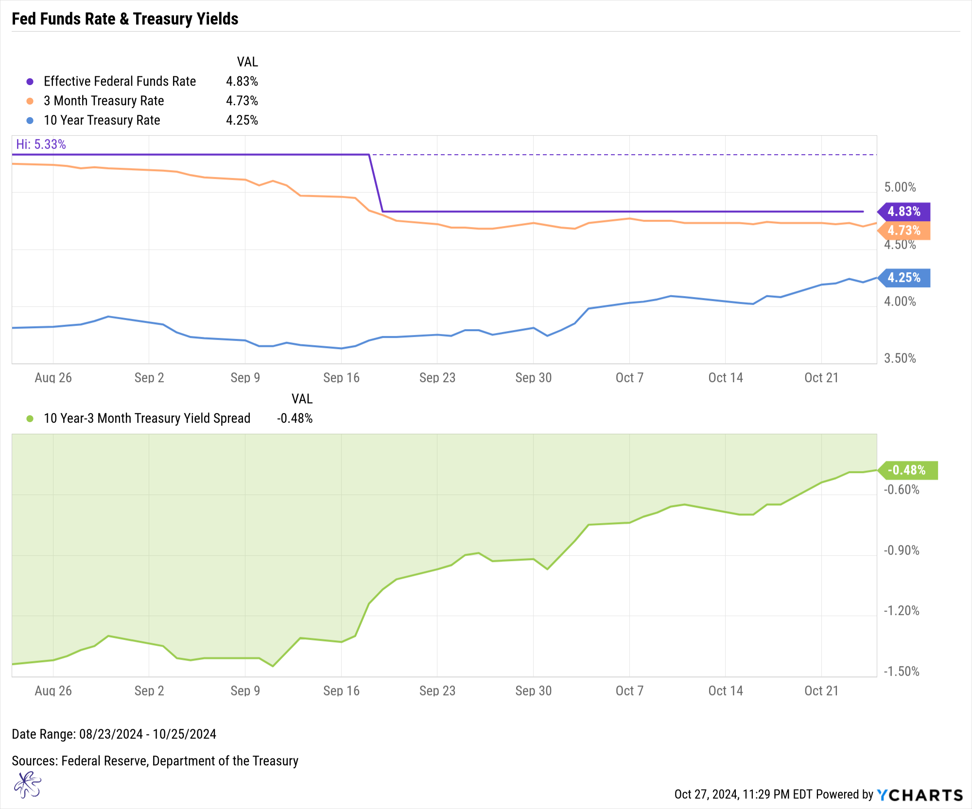 Federal Funds rate and yield curve