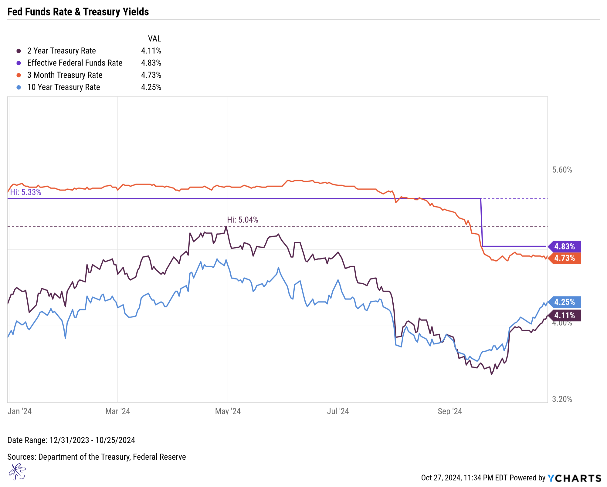 Consumer price index (CPI) and treasury yields