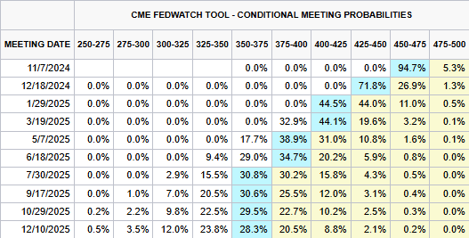 CME fedwatch tool