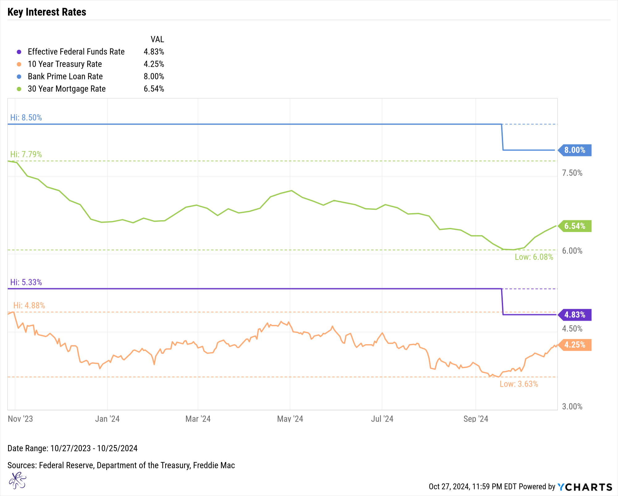 Key Rates with Prime Rate