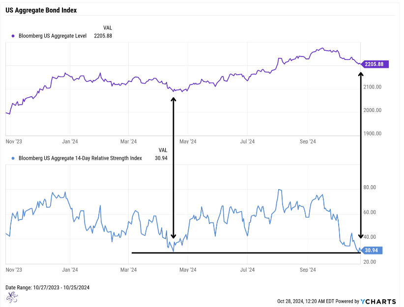 Bloomberg US Aggregate Bond Index