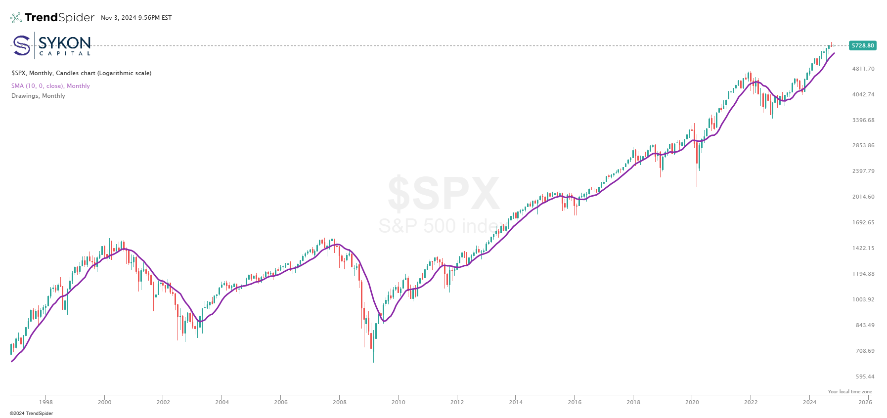 SPX w 10 m SMA