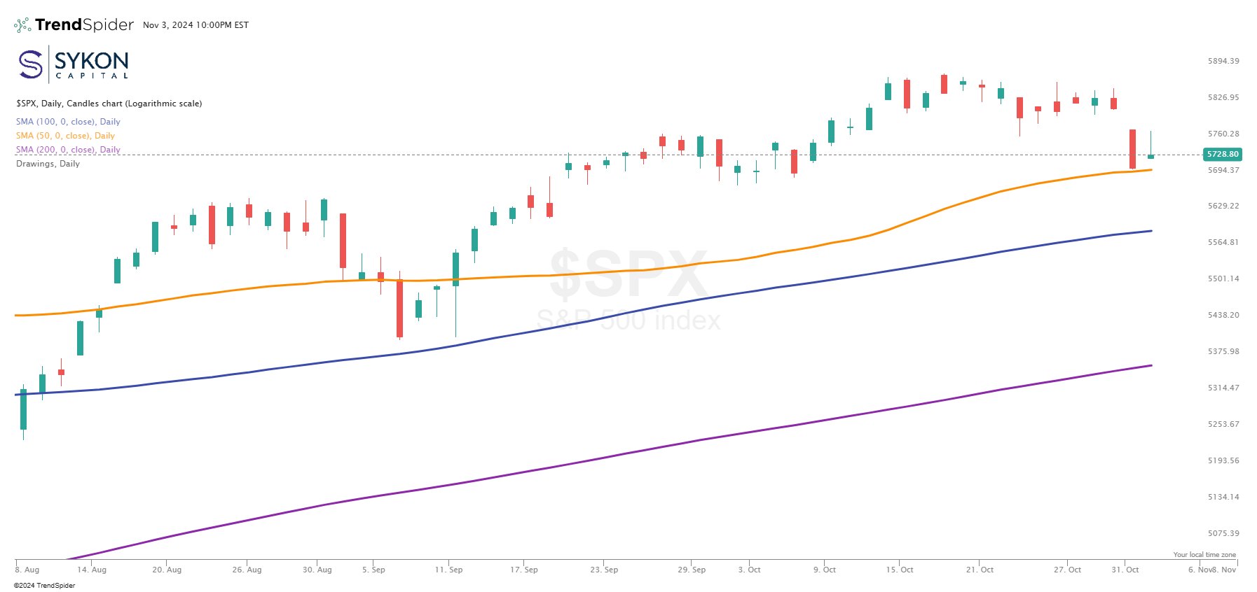 SPX Today