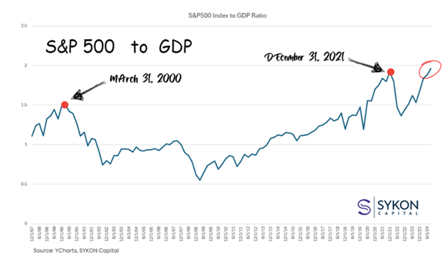 SPX - GDP