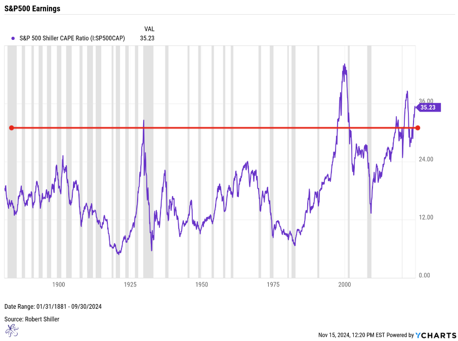 Shiller Cape 