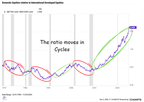 cycles