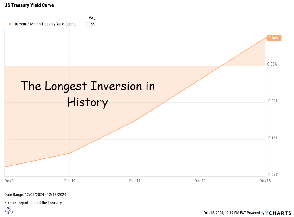 10 year minus 3 month treasury yield curve