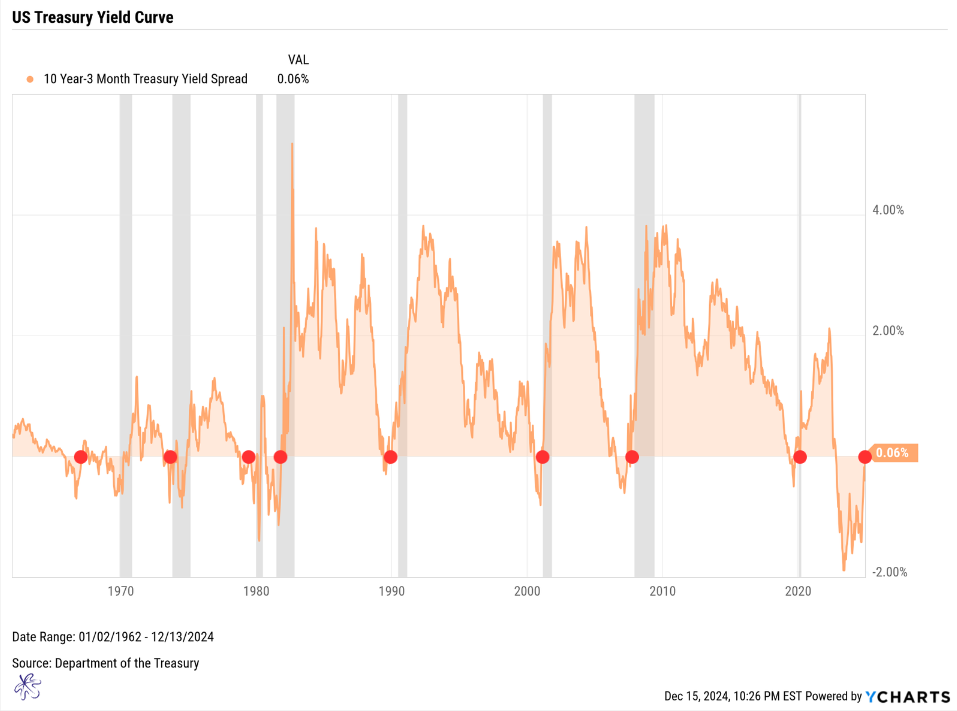 Yield curve over time