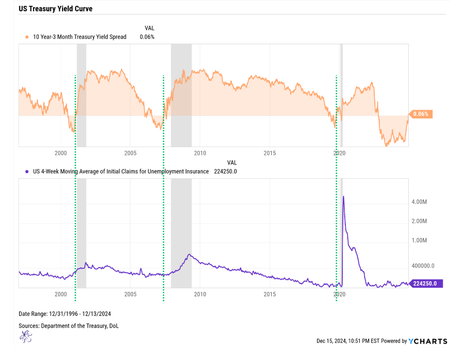 Yield curve and employment data